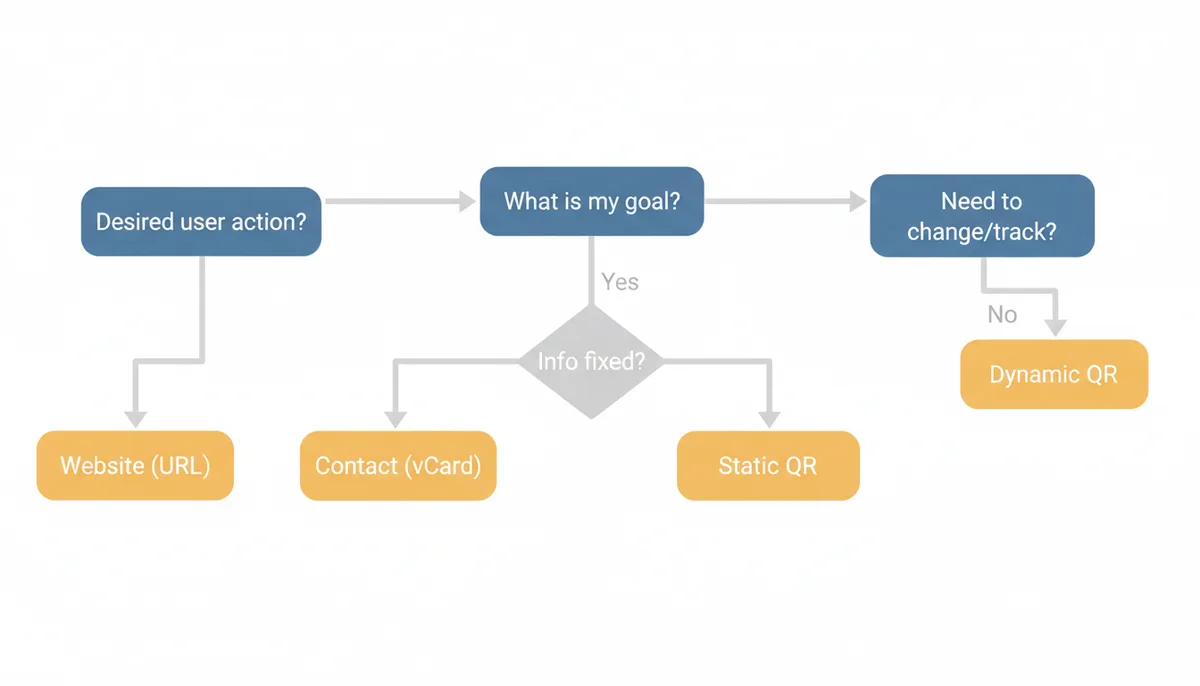 A decision flowchart illustrating the process of choosing a QR code type, starting with 'What is my goal?' and branching through decisions about tracking/editing needs and specific user actions like opening a website, saving a contact, or connecting to Wi-Fi.