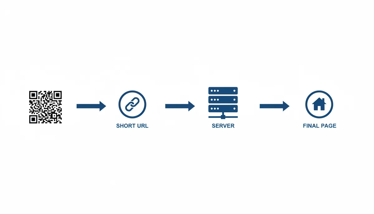 An illustration of a dynamic QR code's redirect mechanism. A QR code points to a short URL icon, which then points to a server icon. The server icon finally points to a destination icon, illustrating the redirection process.