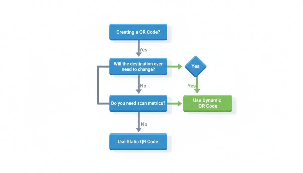 A decision flowchart for choosing QR code types. It starts with 'Creating a QR Code?' and branches based on questions: 'Will destination change?' and 'Need scan metrics?', leading to either 'Use Dynamic QR Code' or 'Use Static QR Code'.